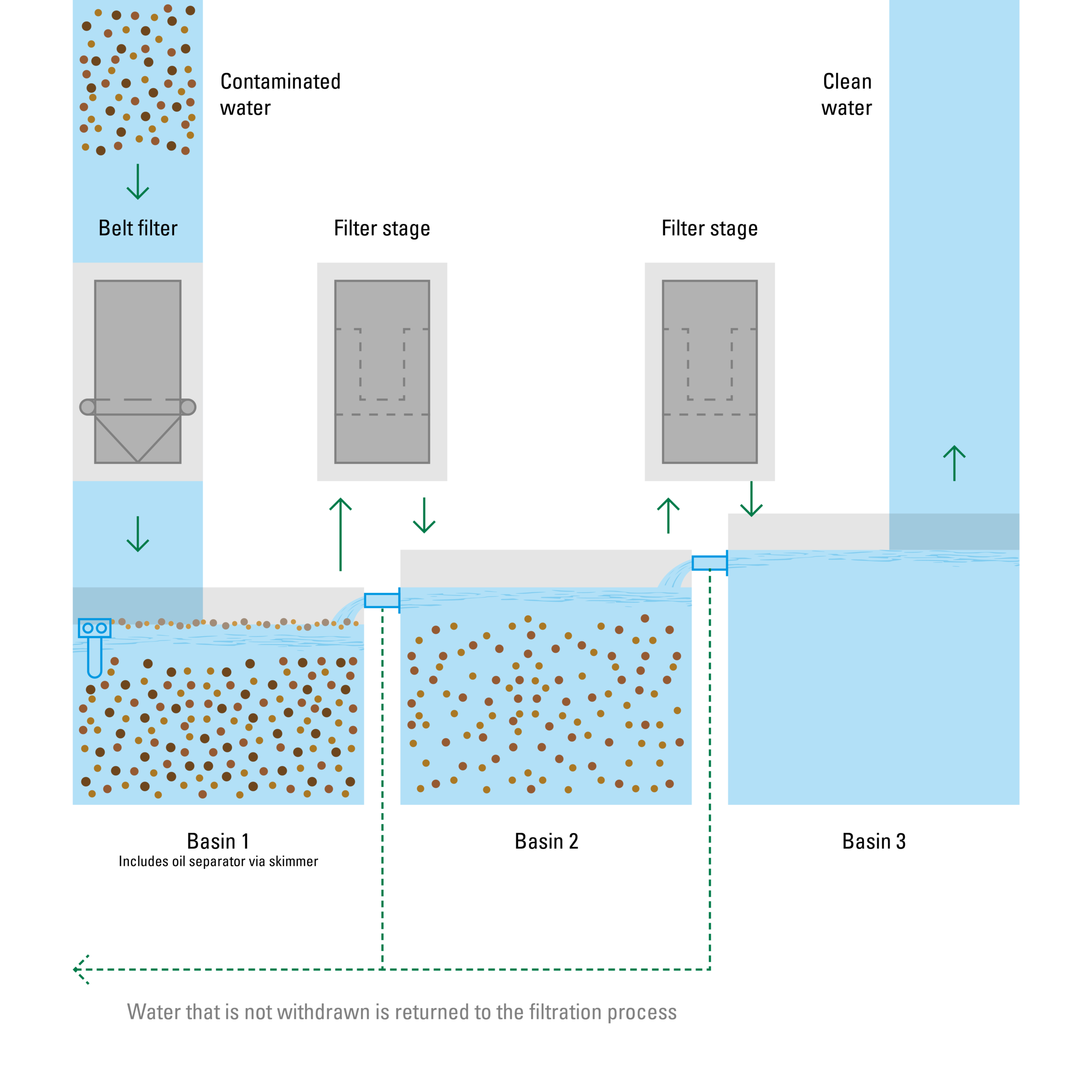 Infographic on Process Water Treatment
